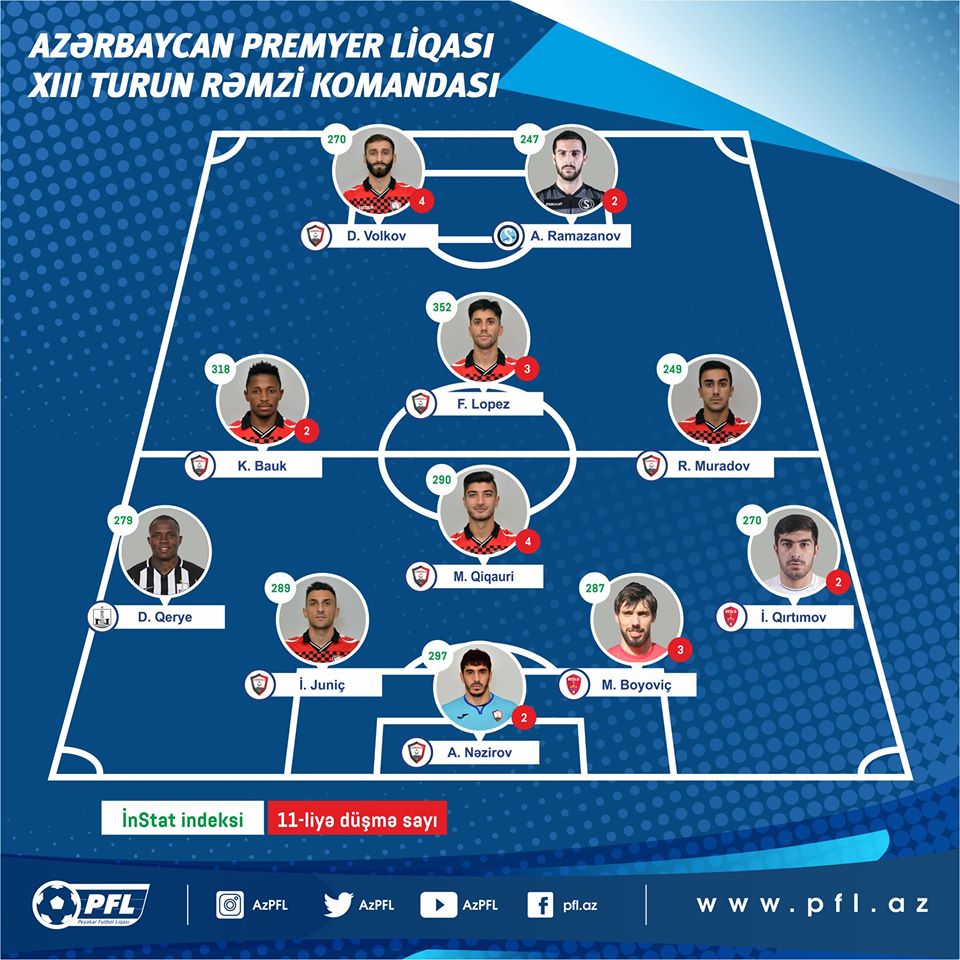 “Qəbələ”nin 7 futbolçusu rəmzi komandada