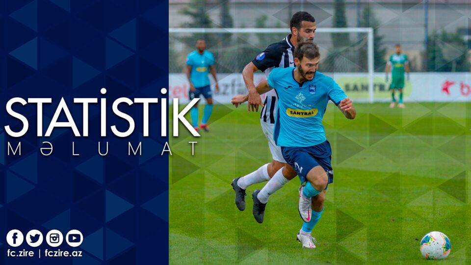 “Zirə”nin “Neftçi”dən üstünlüyü