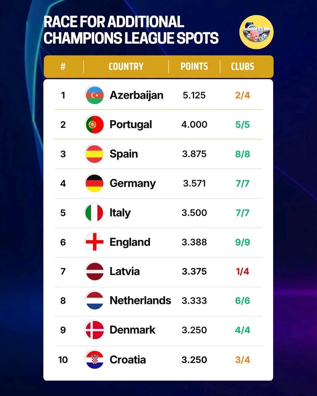 Azərbaycan liderliyə yüksəldi
